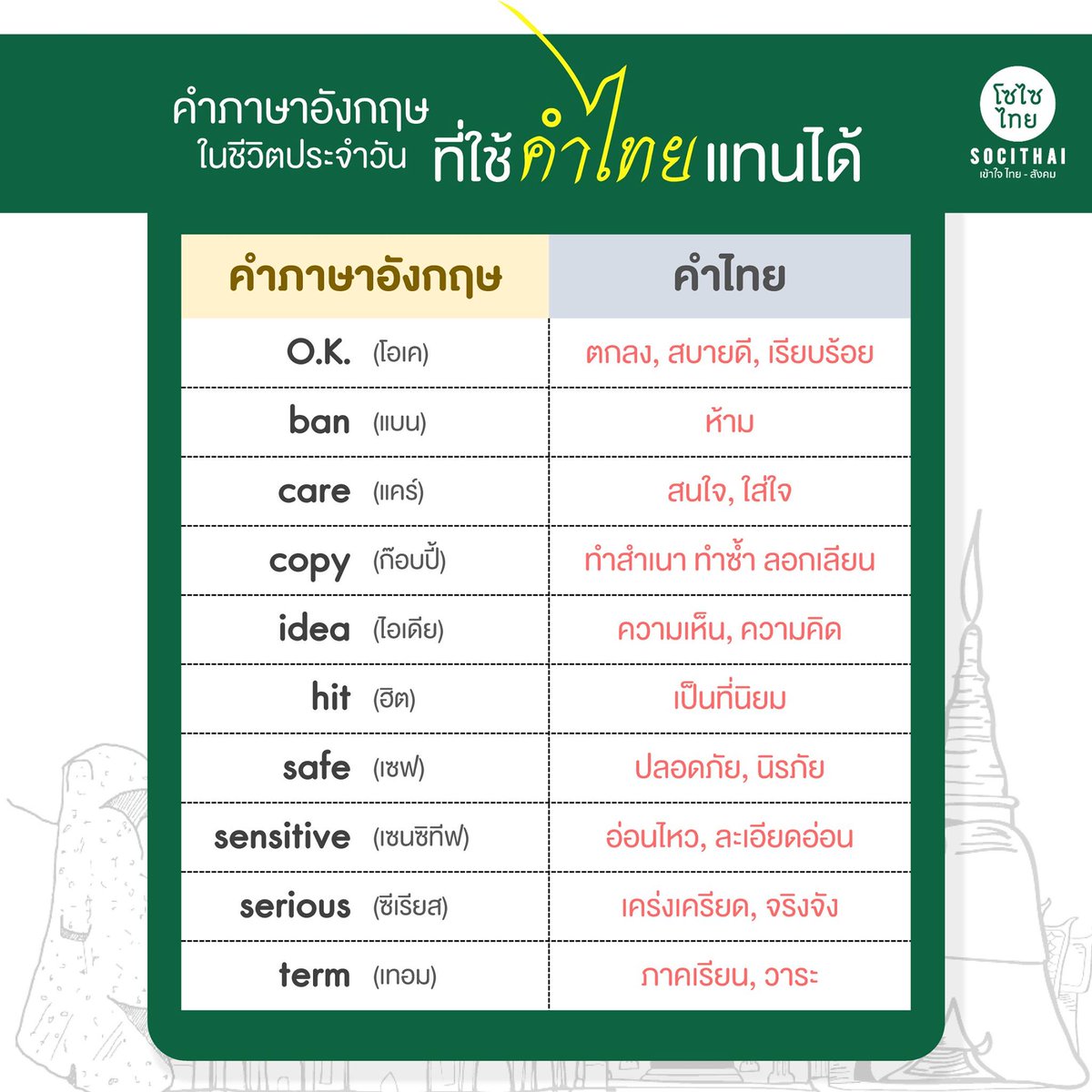 📌📌📌 คำภาษาอังกฤษที่ใช้ "คำไทย" แทนได้
#ออกสอบชัวร์ #TCAS64 #TCAS65 #DEK64 #DEK65 #TU84 #ONET #9วิชาสามัญ #สอบเข้าเตรียม
#SociThai #โซไซไทยเข้าใจไทยสังคม