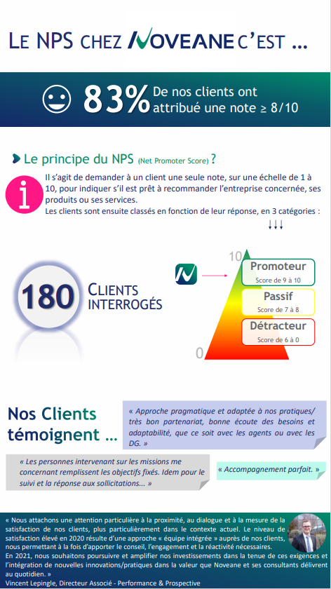 Résultat du #NPS début 2021 😀
83% de nos #Clients ont attribué une note supérieure ou égale à 8/10 !

Nous remercions sincèrement nos clients pour leur contribution et allons faire de notre mieux pour leur garantir des #Services de #Qualité ! ☀️