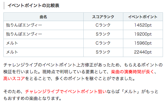 プロジェクトセカイ攻略 Appmedia チャレンジライブのポイントについて検証してみました 現時点で判明した要素は 長い曲ほどポイントが稼げる スコアによるポイント差が大きい ため 長い曲を高スコアが狙える編成でプレーが一番効率が良さそうです