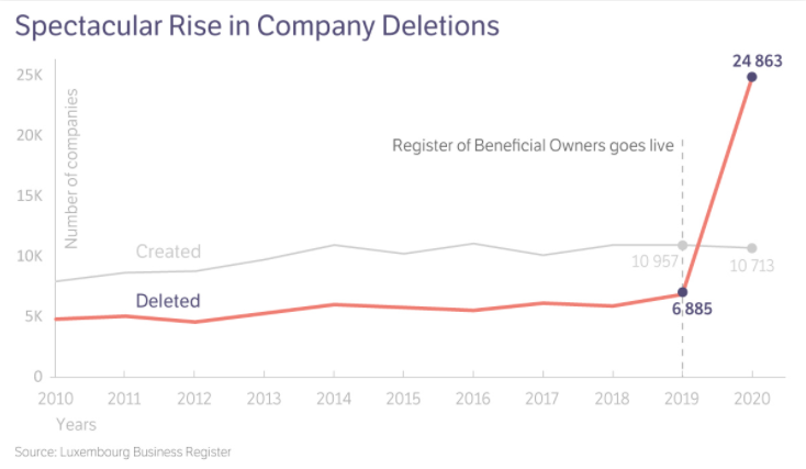 danieneale's tweet photo. Financial secrecy is a constant race to the bottom. The lowest bidder, the country asking the least questions and best investment incentives, will attract the offshore business model. Where to look after #OpenLux? Dubai the prime suspect. https://t.co/SmP9ykBYfG