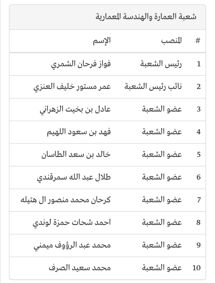 chapter_archite's tweet photo. استمرارًا لدور #الهيئة_السعودية_للمهندسين @Eng_Council دعم وتطوير التخصصات الهندسية، تم تشكيل شعبة العمارة والهندسة المعمارية ممثلة باعضائها ويسعدنا تواصلكم معنا والمشاركة في الرقي بالتخصص @chapter_archite https://t.co/z2MULn2Z95