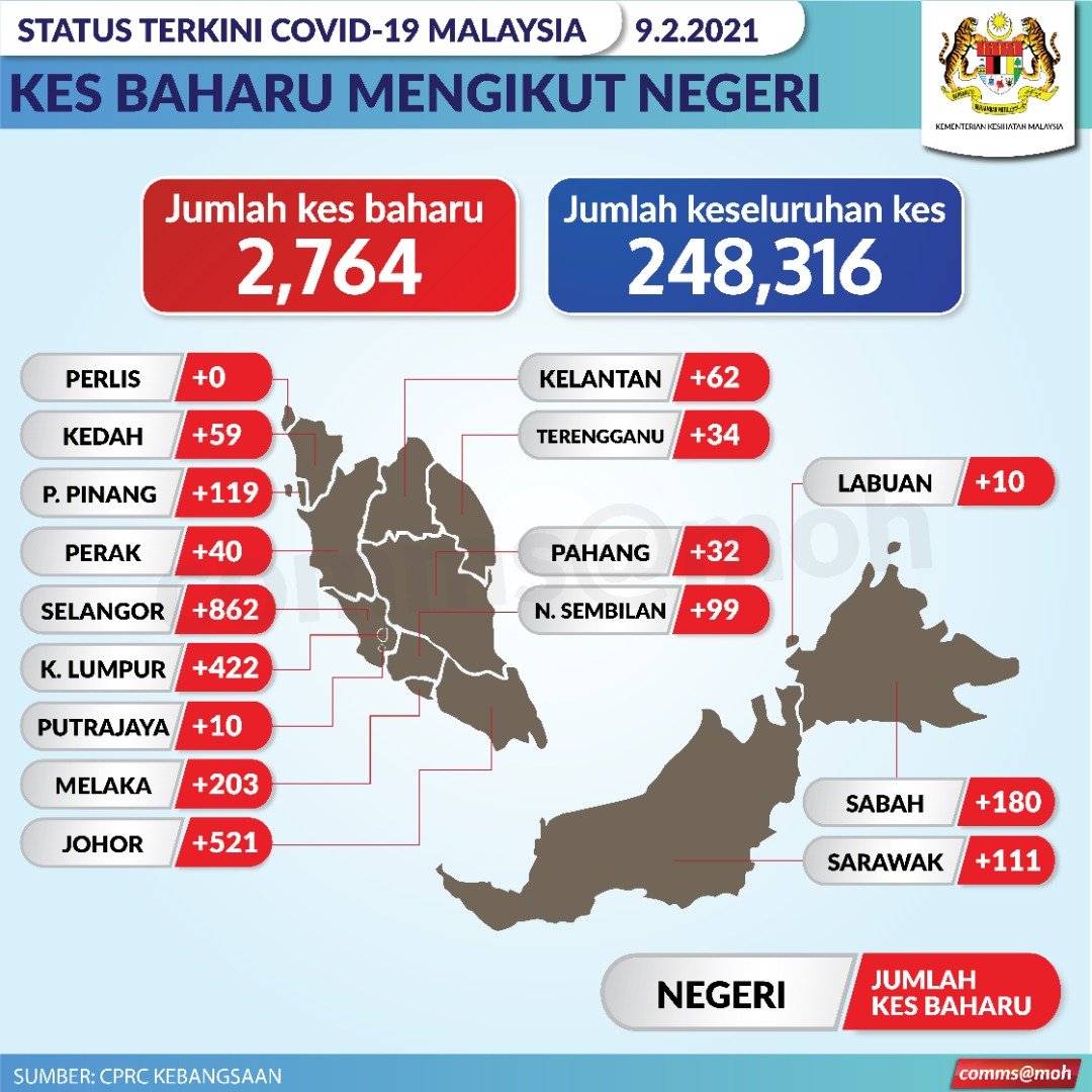KKMPutrajaya's tweet photo. Pecahan kes baharu (2,764)

Selangor
122 kluster sedia ada
46 kluster baharu (Industri Mahkota, Kejuruteraan Subang Baru &amp; Tapak Bina Persiaran Puteri)
500 saringan kontak rapat
192 lain-lain saringan
2 import https://t.co/8U3IHv0j5c