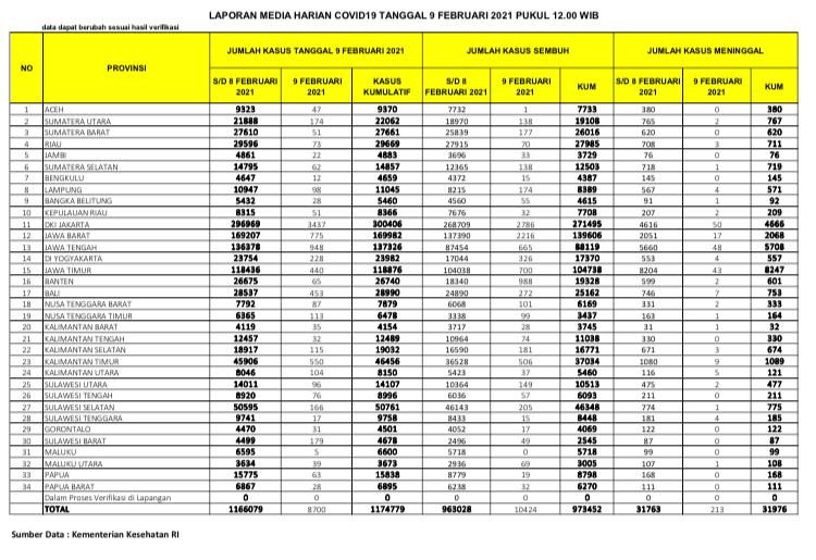 Kasus Covid-19 di setiap provinsi per Selasa (9/2/2021)