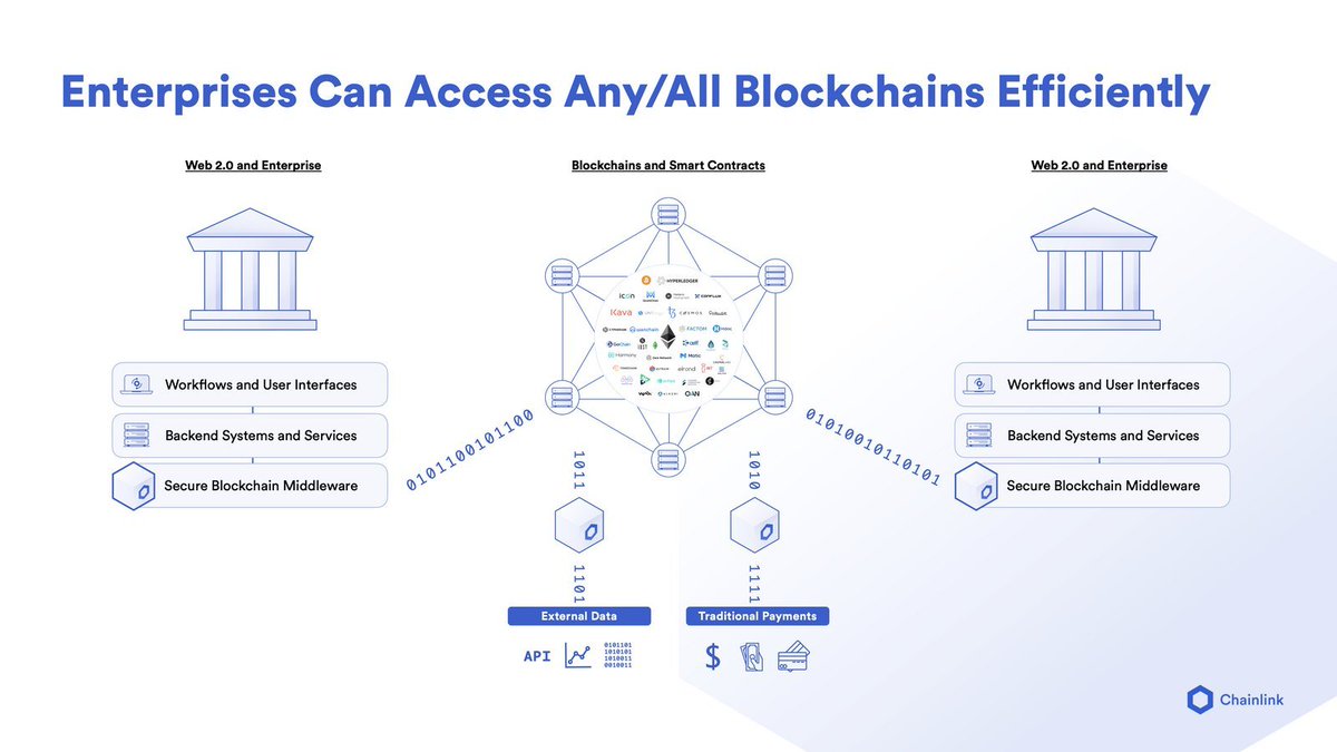 More enterprises will use Chainlink to connect back-end systems to smart contracts and to explore -public- blockchains possibilities. The fact that the Chainlink team has joined 6 consortia on this part makes me confident we will see more integrations here. (9)
