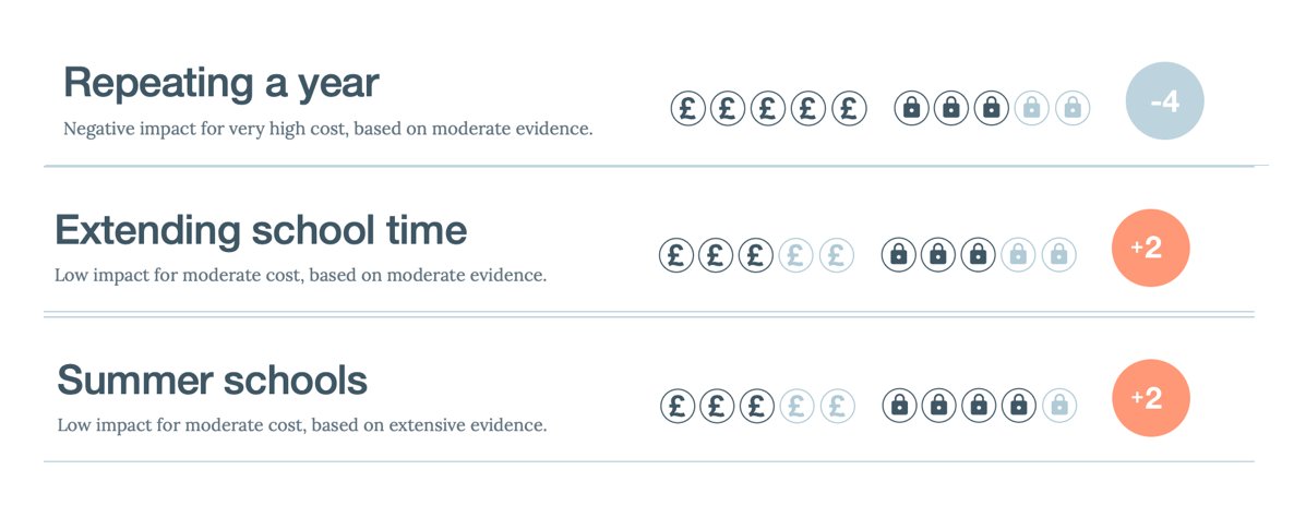 RealGeoffBarton's tweet image. With all this talk of summer schools, extended school days and repeated years, it's perhaps worth reminding ourselves of the evidence of impact from @EducEndowFoundn: buff.ly/2N9aDTo
