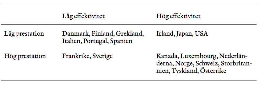 emanuelorten's tweet photo. Problemet är inte att vi har offentligt finansierad skola, sjukvård, äldreomsorg etc. Problemet är att vi som skattebetalare inte får valuta för pengarna. Sverige har världens fjärde högsta skattetryck. Vi har inte världens bästa välfärd. (tråd) https://t.co/s0a3zUDbtM