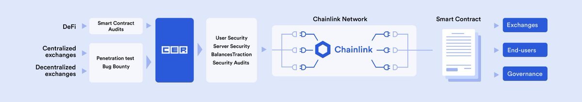 To get to mass adoption for DeFi, many protocols need to establish trust. They can do that by transparent code audits, verified by Chainlink. Expect to have more protocols using this. A common saying would be: Are you Chainlinked? (4)