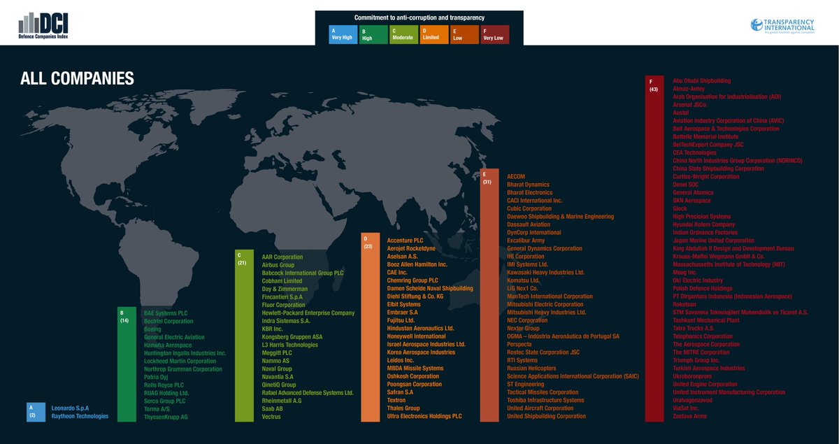 TransparencyUK's tweet photo. See how 136 of the world’s biggest #ArmsIndustry companies score on their commitment to anti-corruption and transparency. #DCI2020

New from our @TI_Defence team.

Full results -> https://t.co/PvV45LJITR https://t.co/ED9rS1ZHTF