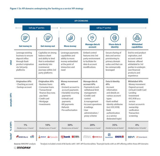 Verinite's tweet photo. [ #Infographic] 6 API domains underpinning the ‘banking as a service’ API strategy

https://t.co/yDuDQDZns8

#Innovation #Fintech #Banking #DigitalBanking #PSD2 #OpenBanking #OpenAPIs #BaaS #FinServ #Payments #Lending #OpenData #KYC 
@Nicolas2Pinto https://t.co/lQi4g1Wgcx