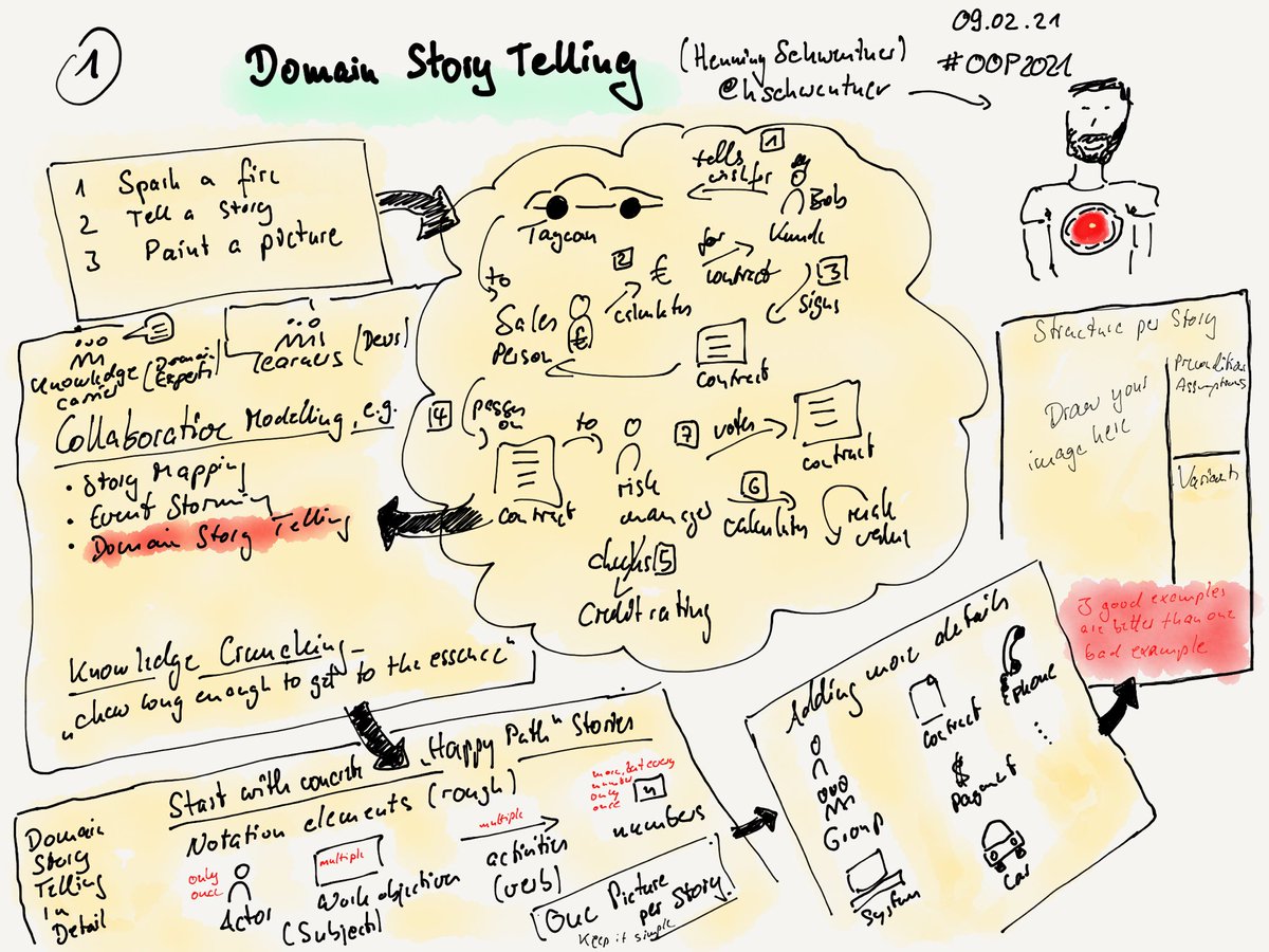 martinheider's tweet image. Great Session about Domain Story Telling of @hschwentner at #OOP2021 . Thanks for Inspiration