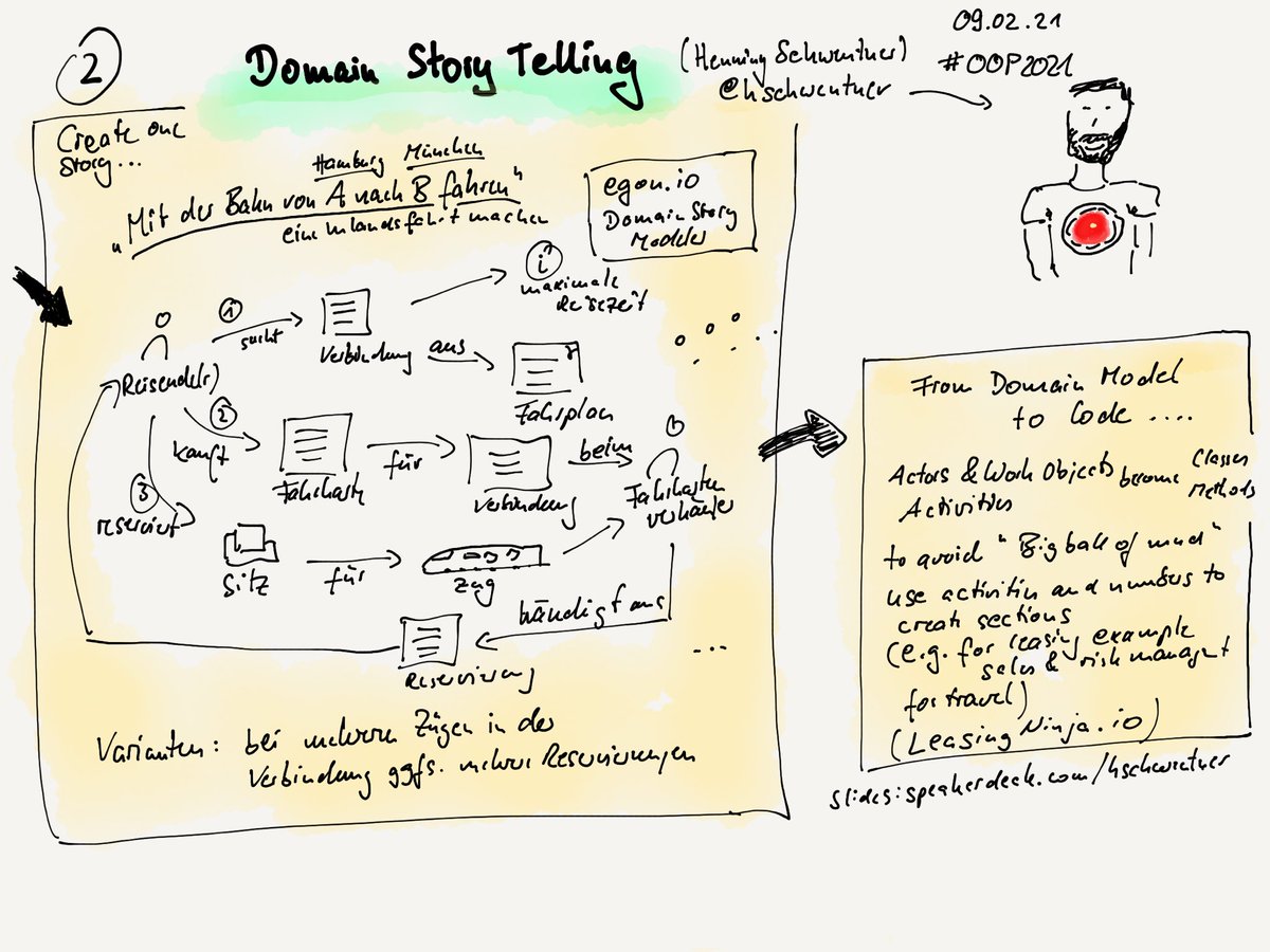 martinheider's tweet image. Great Session about Domain Story Telling of @hschwentner at #OOP2021 . Thanks for Inspiration