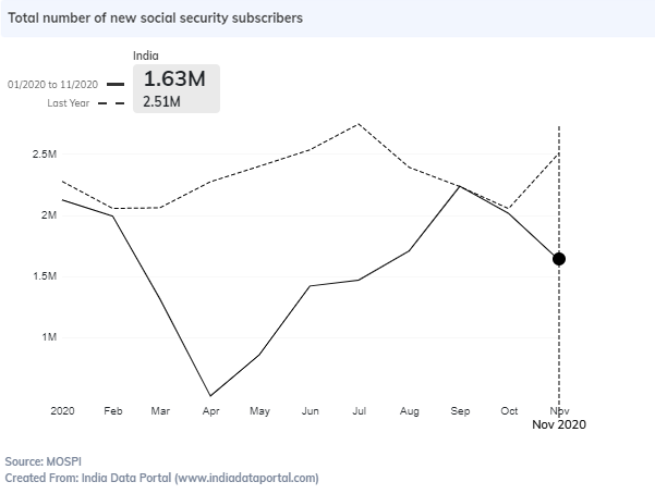 IndiaDataPorta1's tweet photo. Under #HighFrequencyIndicators (HFI) today we talk about formal employment. Data from @GoIStats shows that total number of new subscribers joining across @socialepfo @esichq &amp; National Pension System (NPS) declined in Oct &amp; Nov 2020. Read more https://t.co/1aDJSp7Dfg https://t.co/1eHfu33omI