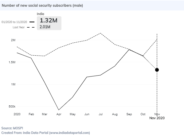 IndiaDataPorta1's tweet photo. Under #HighFrequencyIndicators (HFI) today we talk about formal employment. Data from @GoIStats shows that total number of new subscribers joining across @socialepfo @esichq &amp; National Pension System (NPS) declined in Oct &amp; Nov 2020. Read more https://t.co/1aDJSp7Dfg https://t.co/1eHfu33omI