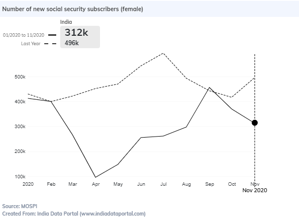 IndiaDataPorta1's tweet photo. Under #HighFrequencyIndicators (HFI) today we talk about formal employment. Data from @GoIStats shows that total number of new subscribers joining across @socialepfo @esichq &amp; National Pension System (NPS) declined in Oct &amp; Nov 2020. Read more https://t.co/1aDJSp7Dfg https://t.co/1eHfu33omI