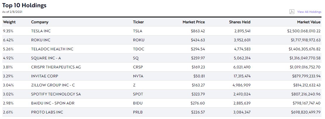 1/ You can gain exposure to different growth stocks using ETFsOne of the most popular ETFs is "ARK Innovation" which has the following characteristics: Net assets: $18 B Market price: $153 5 year annual (%): 46% Top holding:  $TSLA