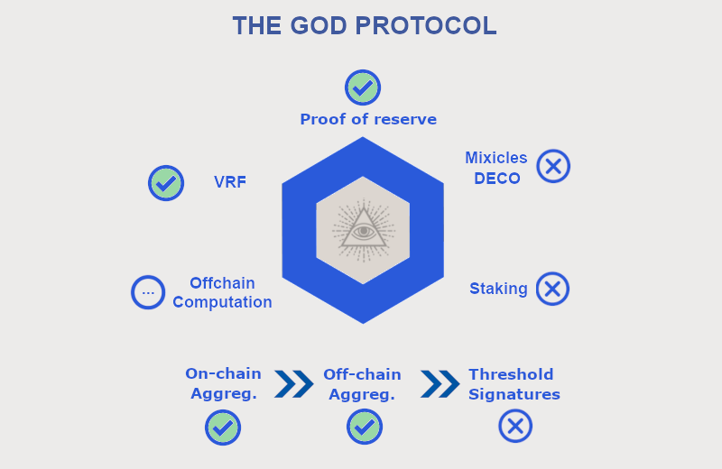 We are STILL in the 1st inning of what the Chainlink network can achieve. Network effects will bring more awareness, and thus more integrations, and thus more value & new products. It's a self-fulfilling prophecy that makes $1000 doesn't look like a meme anymore. (10)