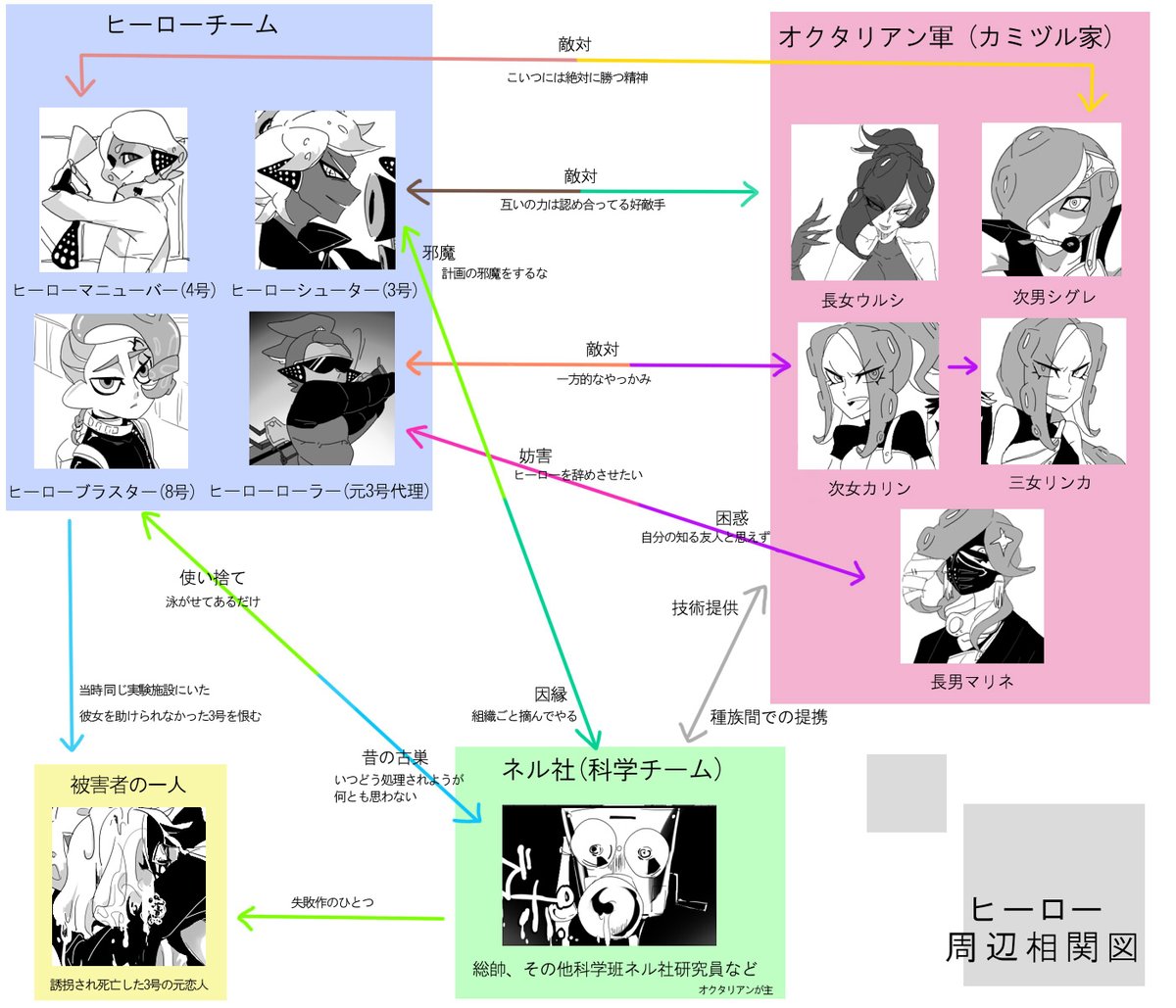 うちのヒーロー周辺の相関図を作りたかった(満足) 