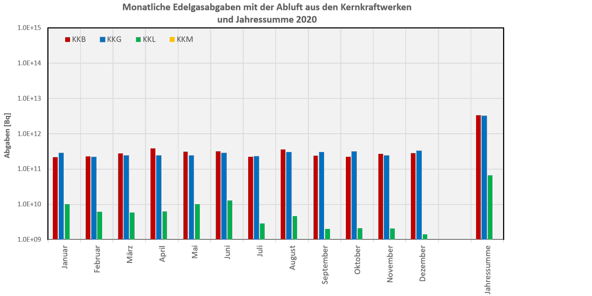 ENSI_CH's tweet photo. Die #Abluft- und #Abwasser-Werte für das Jahr 2020 sind online: https://t.co/3Ag1v1hilJ #ENSI https://t.co/cbfRVvQgNA