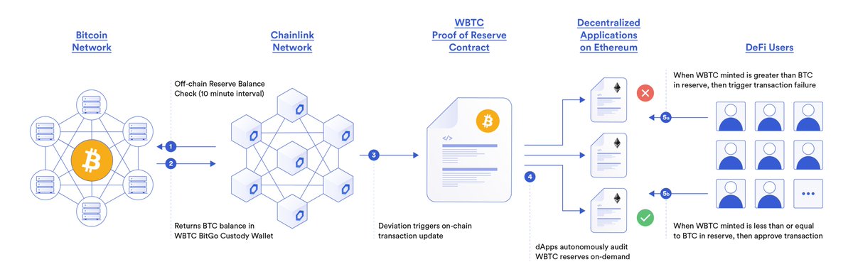 Many large stablecoins and wrapped versions of Bitcoin (BitGo and REN) are already using Proof of Reserve. With the amount of stablecoins and wrapped BTC in DeFi protocols increasing, the Chainlink network will secure tens of billions of dollars in value. (6)