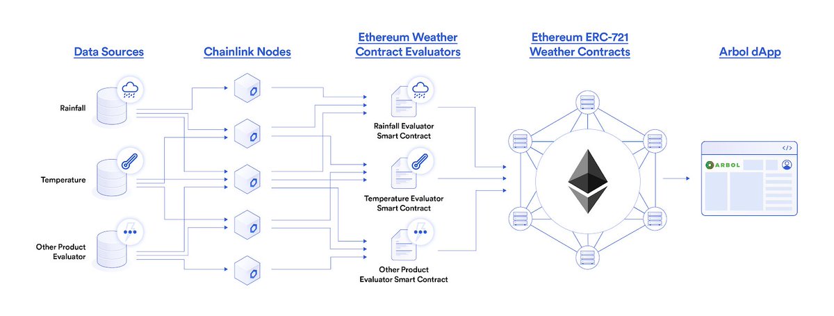 Decentralized insurance already has working products ready to disrupt traditional insurance firms. Which all need decentralized oracles for data such as weather and flight status. (8)