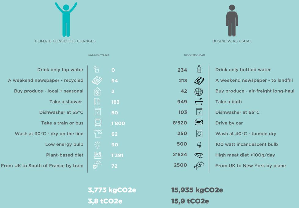 Nice summary on just how much we can each reduce our carbon footprint with simple lifestyle changes...