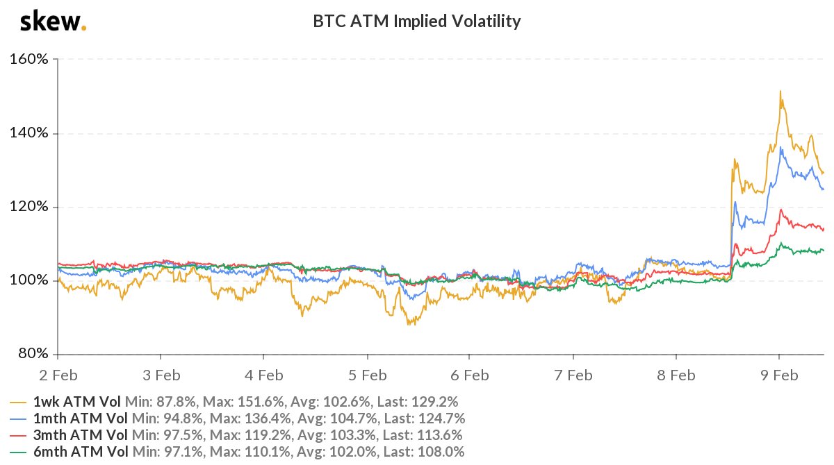 2) BTC 32-40k comfort zone was short-lived; so was <100% Implied Vol. The market needed an Elon-esque announcement to break ATHs and the Tesla news was it.Risky Put selling rewarded, but there is now a dilemma for those short Calls: large ITM and approaching OTM Short Strikes.
