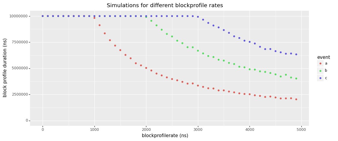 felixge's tweet image. 📣 Releasing my #golang block profiler notes, covering:

- What does the block profiler do?
- How can you use it?
- How does it work?
- What's the overhead?
- How accurate is it?

It also comes with benchmarks, simulations and pretty graphs 🎉. Please RT

github.com/felixge/go-pro…