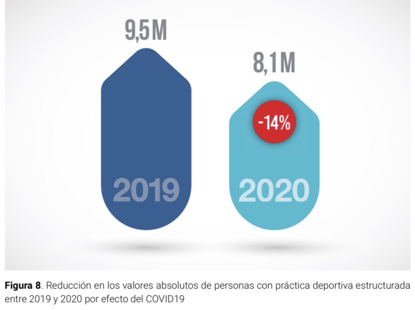 SanchezDidac14's tweet photo. Avui, un 14,1% menys de població amb una pràctica esportiva estructurada respecte les 9,5 millons de persones de l'any 2019. Un efecte directe de la COVID-19.
L'esport, clau en la promoció de la salut, d'estalvi en costos socio-sanitaris i d'activació social i econòmica. https://t.co/uZ5OdxBIbY