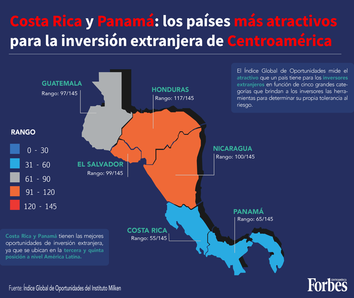 Forbes_CA's tweet image. Centroamérica tiene a dos de los países con las mejores oportunidades de inversión de América Latina. ¿En qué posición está su región?

Aquí más información: bit.ly/3q5xYEa