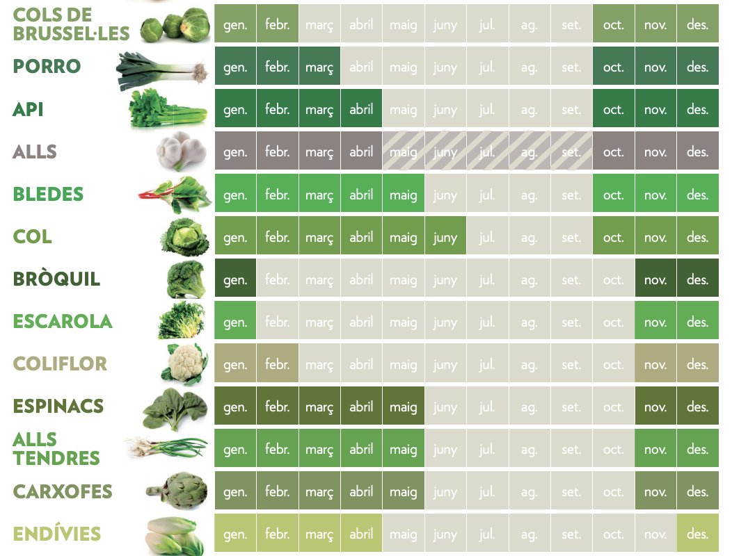 L'hivern és època de moltes hortalisses de color verd. Si ho voleu comprovar, mireu el calendari d'hortalisses i fruites de temporada:
🥦🥬
opcions.org/wp-content/upl…

Tenir-lo a mà és una bona idea per comprar i menjar de temporada, com també expliquem aquí: opcions.org/consum/de-temp…