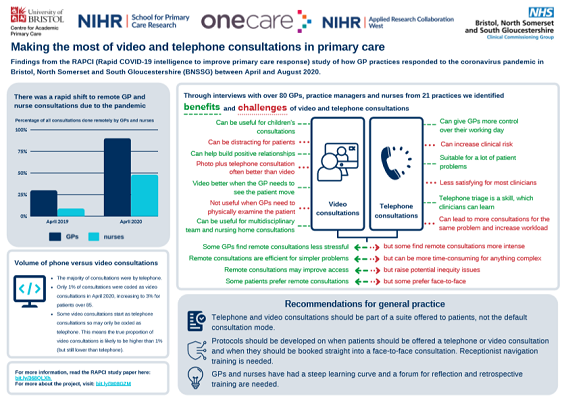capcbristol's tweet photo. Our #RAPCIStudy infographic 'Making the most of video and telephone consultations in #primarycare' highlights key findings from the study & the main benefits & challenges of both consultation modes.
You can download the pdf version here: https://t.co/JbVwJH7Gmq
#GPnews #COVID19 https://t.co/26Fq8iJxdM