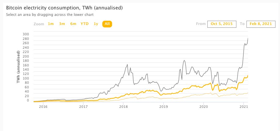 cbeci.org

If I understand this correctly, bitcoin mining is on track to consume almost as much electricity in 2021 as all the world's transportation systems combined did in 2018 iea.org/reports/electr….

Tesla will need to sell a lot of cars to offset that.