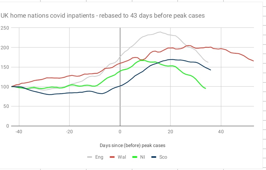 I've updated the Inpatient Index for the UK nations. It shows that Wales is not discharging patients in the same timescales as the other home nations.The divergence with Sco is now showing through increasingly clearly, with every passing dayw Why does this matter?......  https://twitter.com/Gareth_Jenks23/status/1358777417662349312
