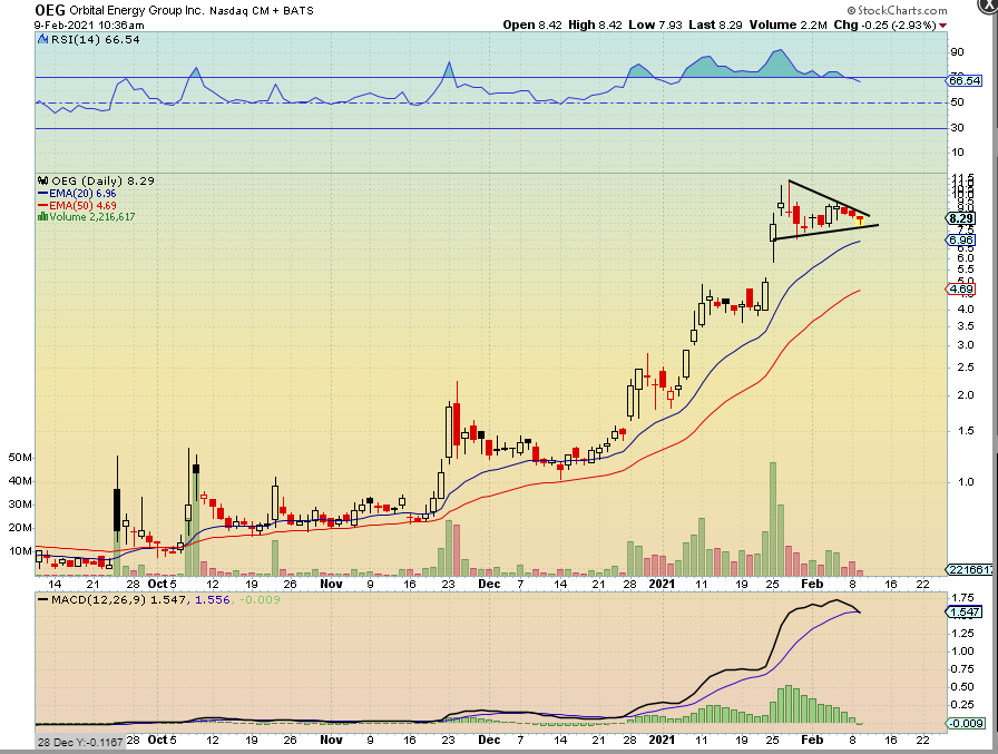 Thrackx's tweet image. Getting a lot of questions on $OEG.  It washed out a little this morning yes but the overall big picture is still fine.  A matter of fact, I like it better now.  Those more it washes and holds the trend the better.  Bigger the base the bigger the breakout.