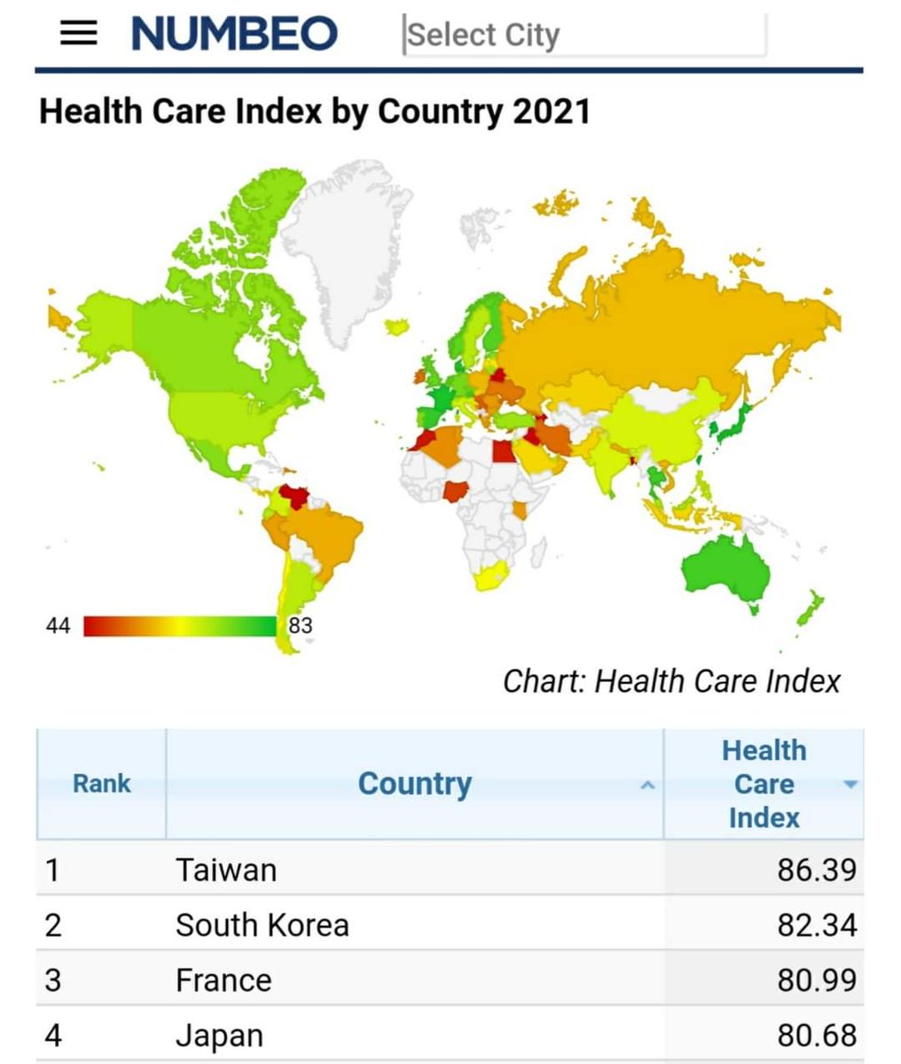 Et le meilleur système de santé revient pour la 3e année consécutive à #Taiwan selon le sondage annuel de #Numbeo.
La #France avec son système de sécurité sociale est également sur le podium, en 3eme place!
#healthcare #santé #monde #mbadmb