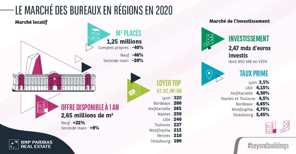 BNPPRE_FR's tweet photo. 📄 Le marché des #bureaux en régions se montre résilient et offre de belles perspectives pour 2021. @jl_delaprade et Pierre-Michel Olivier décryptent ce marché où 1,25 million de m² ont été placés et 2,47 mds d’euros investis.

#BeyondBuildings

➡️  https://t.co/4Njww3pz5R https://t.co/fwMFMjgdMI