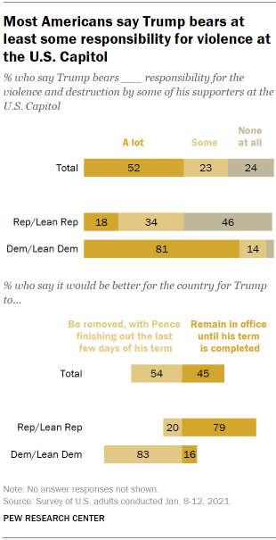 Three-quarters of Americans said in January that Donald Trump bears at least some responsibility for the violence and destruction committed by some of his supporters at the U.S. Capitol, with 52% saying he bears a lot of responsibility. pewrsr.ch/2MSqNRf