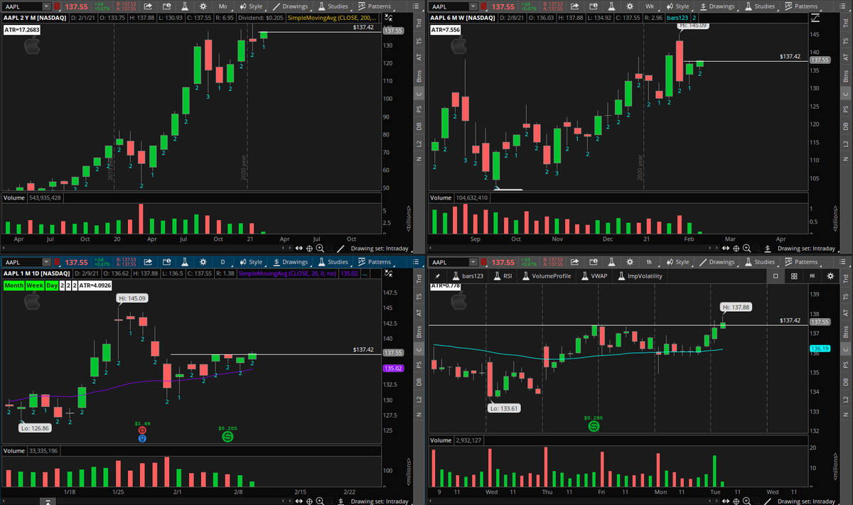 DanCarlson6's tweet photo. $AAPL 2-2 reversal on the daily also triggering a 212 long on the weekly #thestrat @RobInTheBlack @TradeSniperSara @CyberDog2 https://t.co/ziw27ZR0L4