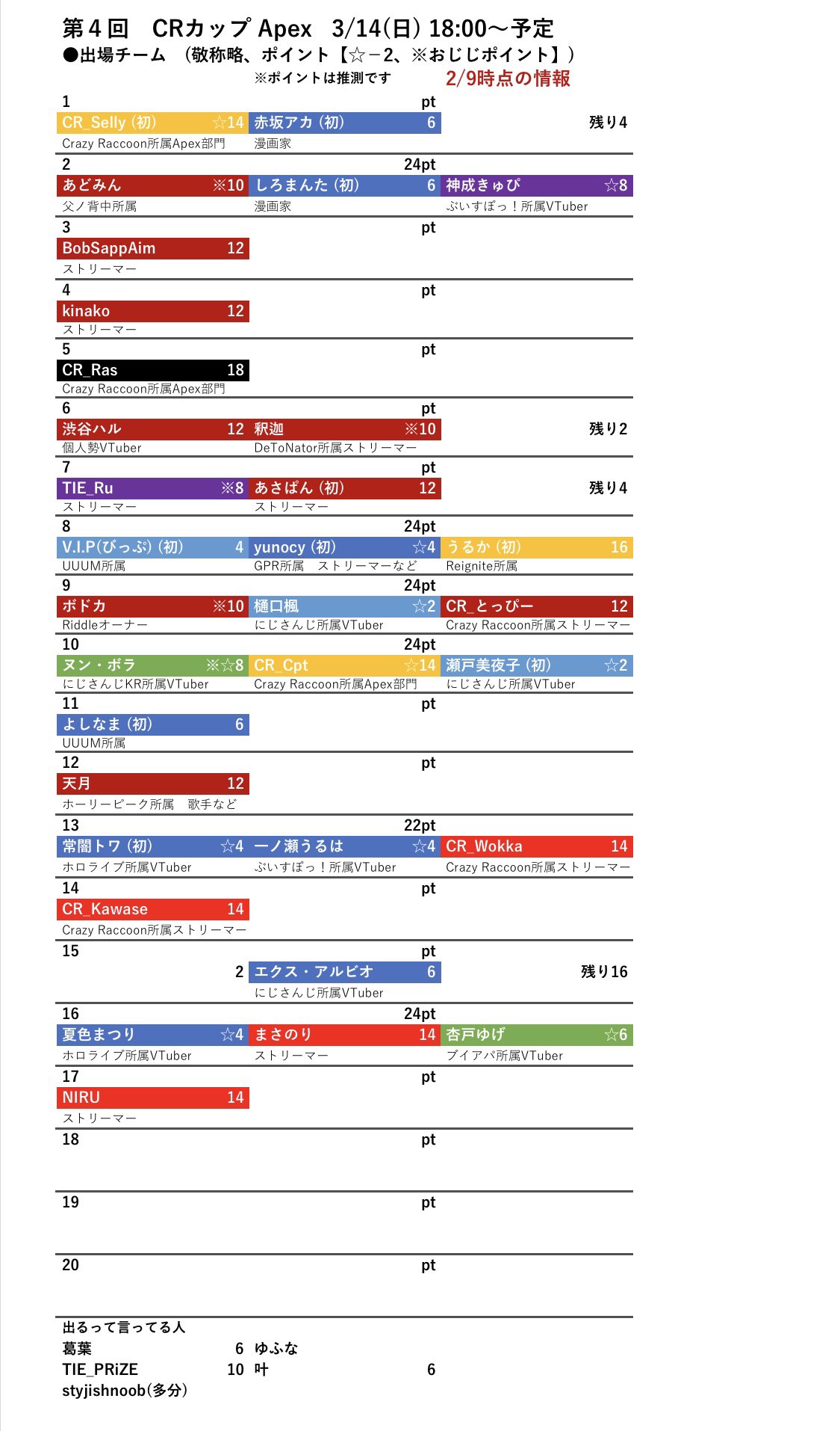 りん Crカップ Apex 出場メンバー 暫定 自分調べなので参考程度にして下さい 誤字していたので修正 T Co Vwl1azheld Twitter