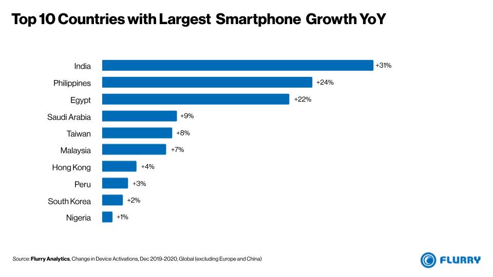 FlurryMobile's tweet photo. Flurry’s annual #StateofMobile report is here! Globally, new smartphone activations increased by 6%, but countries across Asia and the Middle East are fueling that growth. #India experienced the largest YoY increase of 31%. (1/6)
Get the full report here: https://t.co/hXDkFc2MgR https://t.co/giGuads8Ra