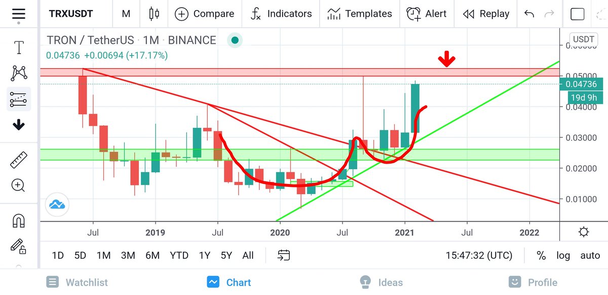 This sexy structure is on the MONTHLY😱 forget about a fun few days, this could be a fun FEW MONTHS😍 stick to the plan & raise up those DIAMOND HANDS, don't let somebody fool you & get your bag for cheap #HODL #TRX #TRON #TRONICs #TronNetwork #cryptocurrency #Crypto #blockchain