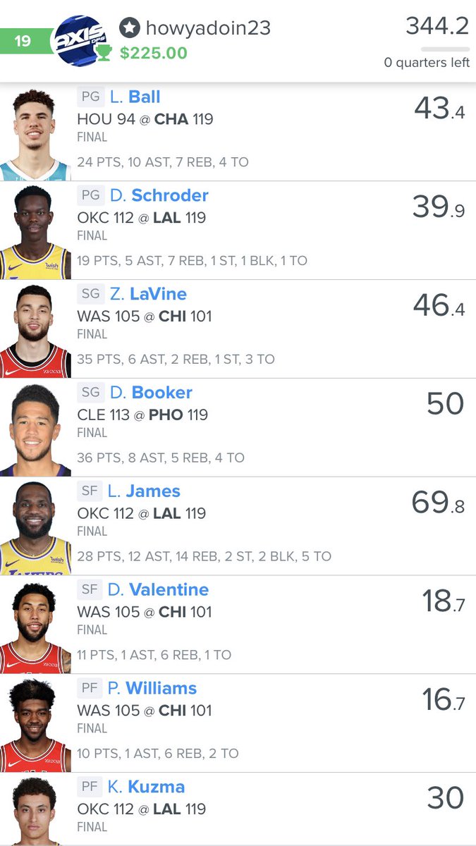 AxisDFS's tweet photo. #AxisDFS SMASHED again last night in the #NBA DFS Slate 💰🚀

#AxisNBA : @DenverCityMike continues to put out incredible lines for our subscribers. Axis Optimal cashed and #DCM Main line came back from the dead with a late surge from the Laker stack 😳⬇️

https://t.co/WSlmtrvnAX https://t.co/T2M86pniK7