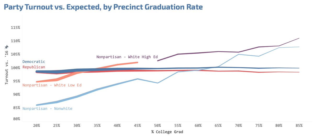 The more educated a precinct, the more turnout exceeded expectations. This was true of both white and nonwhite non-party voters. (Party voters don’t change that much because they’re primary voters whose turnout is already quite high.)