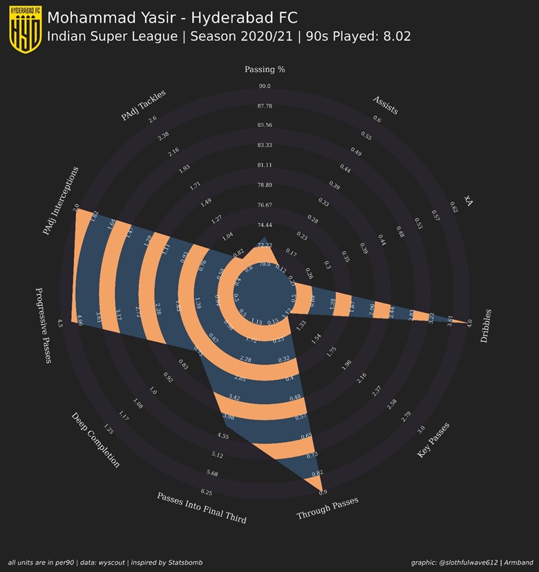 Md. Yasir after starting in only 10 games last season, has already notched up 11 starts this time around. His importance to this lineup is reflected on his radar. Yasir generally picks up the ball from Victor in midfield and progresses the ball into the attacking third.