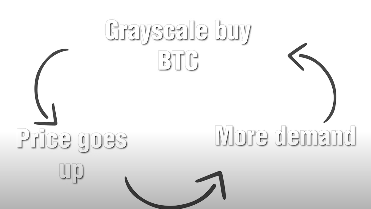 The premium comes from the demand for these GBTC shares which Grayscale issues, and are sold on secondary markets like Ameritrade. Other investors through a sheer lack of other options are willing to pay the premiums. This creates a cycle: