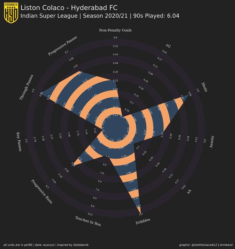The standout performer among all the Hyderabad FC players have been Liston Colaco. His dribbling ability is one of the best in the league, taking part in 6.54 dribbles per game with a success rate of 63%. This coupled with 1.26 smart passes per 90 has earned him 3 assists.