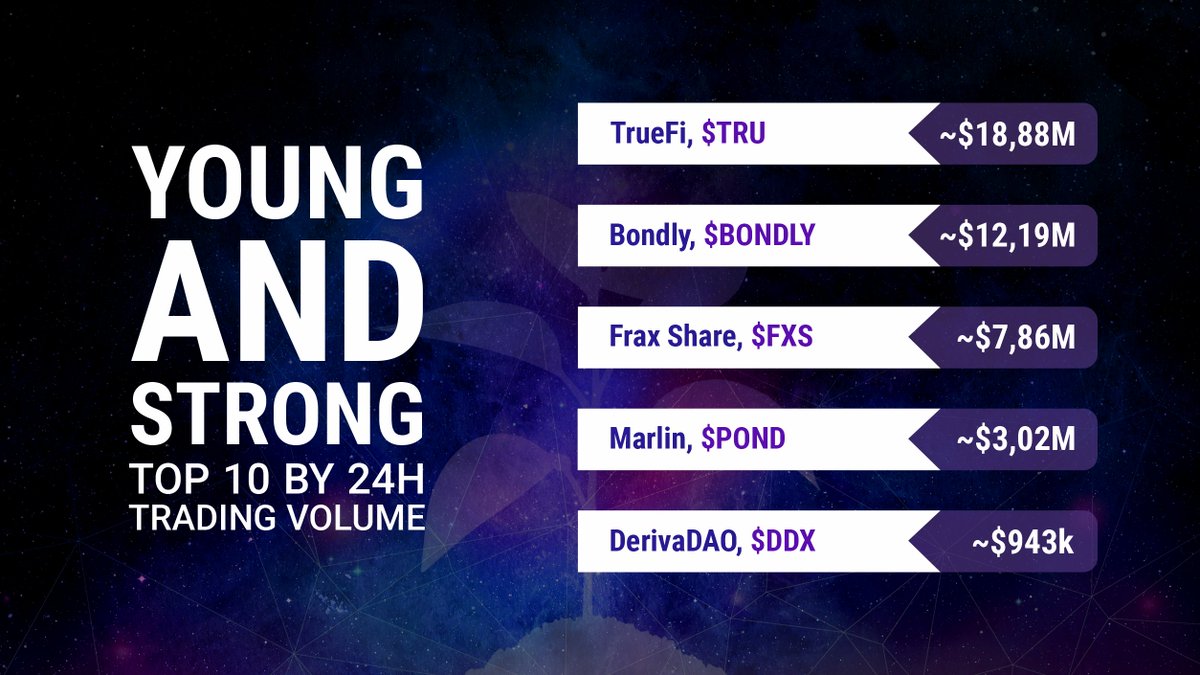 DeFiTeller's tweet photo. ⚡️Meet the Top 5 Young Decentralized projects with the coolest 24h Trading Volume!⚡️

🌿@TrustToken, $TRU (~$18,88M)
🌿@BondlyFinance, $BONDLY (~$12,19M)
🌿@fraxfinance, $FXS (~$7,86M)
🌿@MarlinProtocol, $POND (~$3,02M)
🌿@DDX_Official, $DDX (~$943k)

#DeFi #Ethereum #ETH #Crypto https://t.co/Cbb0hsfXZ8
