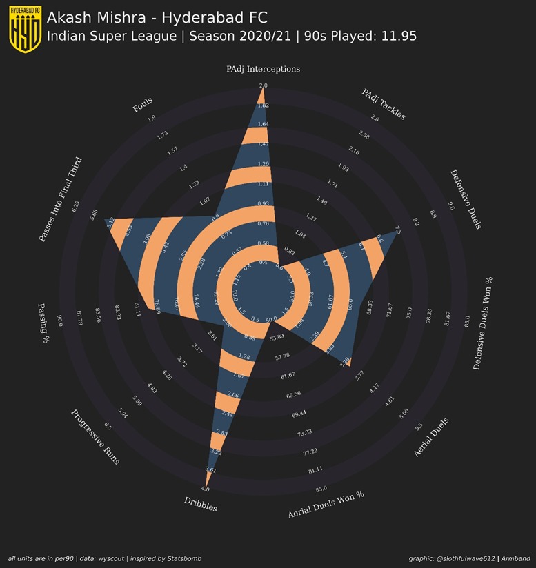Mishra in fact has been one of the revelations of this season. Defensively, he is making 4.6 interceptions per 90 and winning 7.72 defensive duels per 90 at a success rate of 65.8%. Going forward, he is making 8.03 progressive passes and 5.52 passes into the final third per game