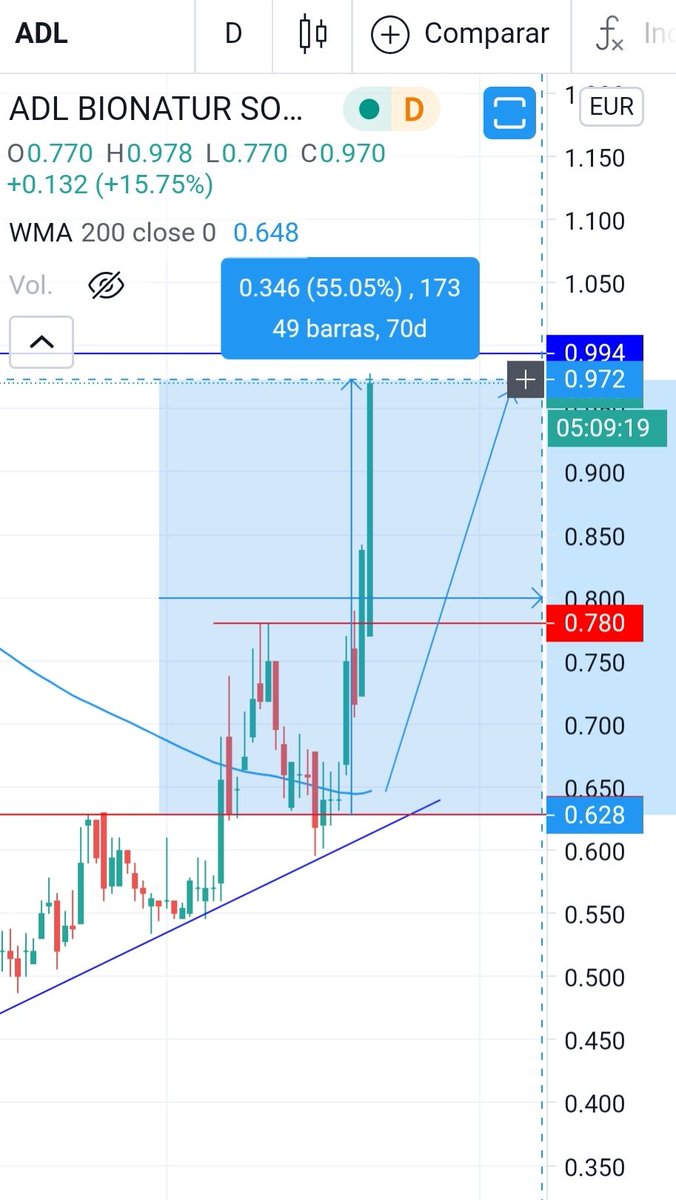 BOLSAyGANAR's tweet photo. ADL BIONATUR
Llegando al Primer objetivo comentado por lo que vendemos 1/2 de la posición con rentabilidad en torno al 50% 
🤑🤑🤑 https://t.co/O5fVmlGfMr