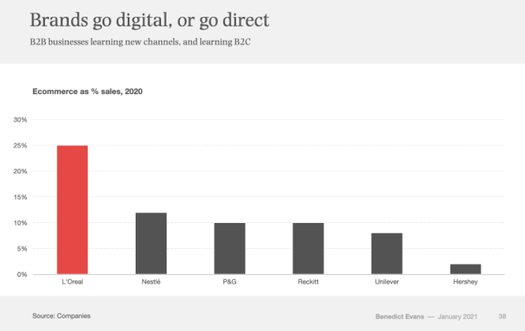InvestingBySam's tweet photo. Interesting to see consumer (defensive and cyclical) brands going direct to customers via ecommerce - in 2020, 25% of L'Oreal's ($OR.PA) sales were online. For my favourite Unilever, ($ULVR), that's 8%. https://t.co/u7tVaNxFAt